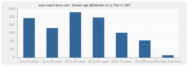 Women age distribution of Le Thor in 2007